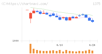 ユキグニファクトリー(1375)の日足チャート