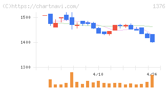 カネコ種苗(1376)の日足チャート