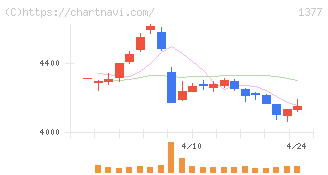 サカタのタネ(1377)の日足チャート