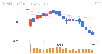 ホクト(1379)の日足チャート