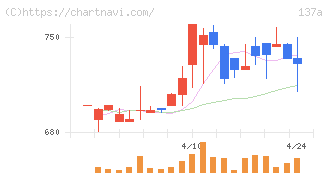 Ｃｏｃｏｌｉｖｅ(137A)の日足チャート
