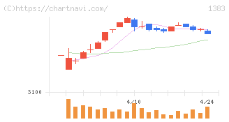 ベルグアース(1383)の日足チャート