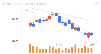 ホクリヨウ(1384)の日足チャート
