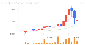 光フードサービス(138A)の日足チャート