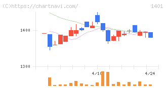 エムビーエス(1401)の日足チャート
