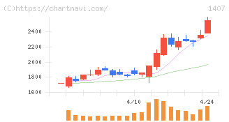 ウエストホールディングス(1407)の日足チャート