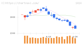 ショーボンドホールディングス(1414)の日足チャート