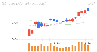 ミライト・ワン(1417)の日足チャート