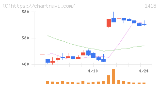 インターライフホールディングス(1418)の日足チャート