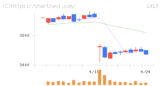 タマホーム(1419)の日足チャート