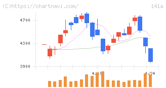 トライアルホールディングス(141A)の日足チャート