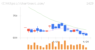 日本アクア(1429)の日足チャート