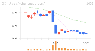 ベステラ(1433)の日足チャート
