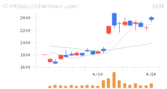 ＪＥＳＣＯホールディングス(1434)の日足チャート