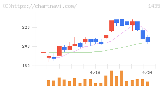 ｒｏｂｏｔ　ｈｏｍｅ(1435)の日足チャート
