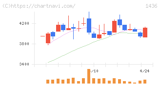 グリーンエナジー＆カンパニー(1436)の日足チャート