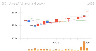 岐阜造園(1438)の日足チャート