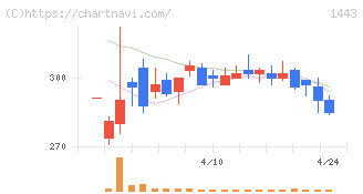 技研ホールディングス(1443)の日足チャート