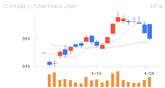 ソラコム(147A)の日足チャート