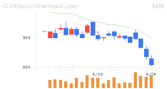 中外鉱業(1491)の日足チャート