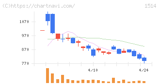住石ホールディングス(1514)の日足チャート