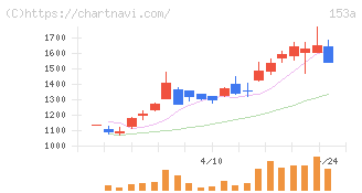 カウリス(153A)の日足チャート