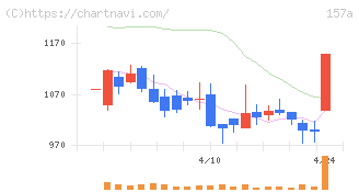 グリーンモンスター(157A)の日足チャート
