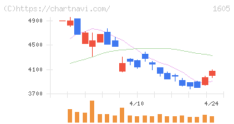 ＩＮＰＥＸ(1605)の日足チャート