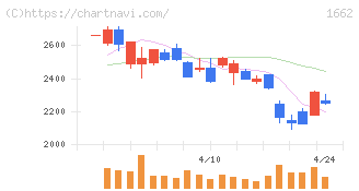 石油資源開発(1662)の日足チャート
