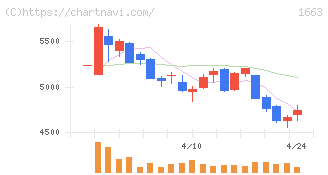 Ｋ＆Ｏエナジーグループ(1663)の日足チャート