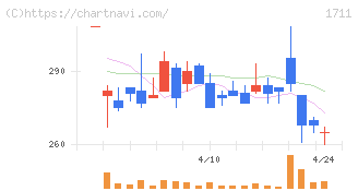 ＳＤＳホールディングス(1711)の日足チャート