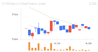 美樹工業(1718)の日足チャート