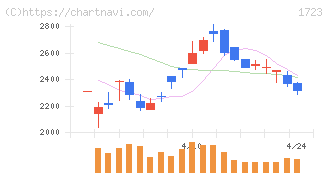 日本電技(1723)の日足チャート
