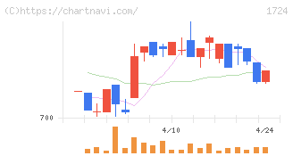 シンクレイヤ(1724)の日足チャート