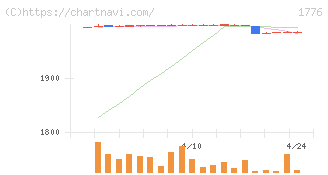 三井住建道路(1776)の日足チャート