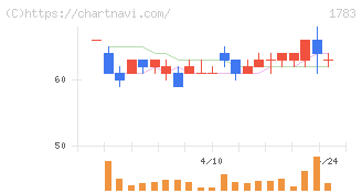 ｆａｎｔａｓｉｓｔａ(1783)の日足チャート