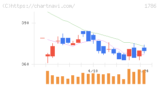 オリエンタル白石(1786)の日足チャート