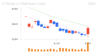 大末建設(1814)の日足チャート