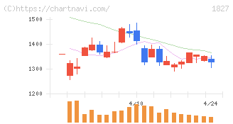 ナカノフドー建設(1827)の日足チャート