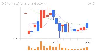 富士ピー・エス(1848)の日足チャート