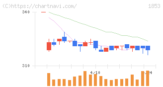 森組(1853)の日足チャート