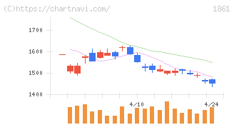 熊谷組(1861)の日足チャート