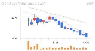 植木組(1867)の日足チャート