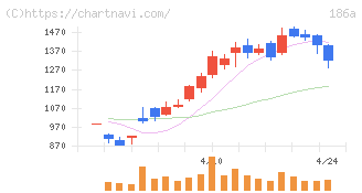 アストロスケールホールディングス(186A)の日足チャート