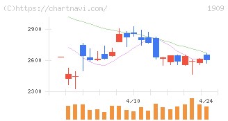 日本ドライケミカル(1909)の日足チャート