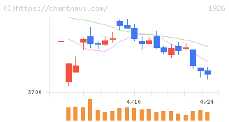 ライト工業(1926)の日足チャート