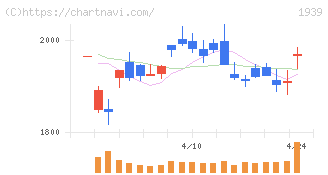 四電工(1939)の日足チャート