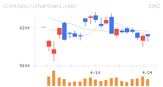 関電工(1942)の日足チャート