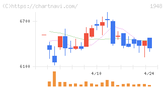 弘電社(1948)の日足チャート