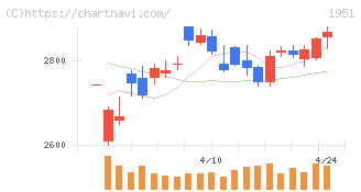 エクシオグループ(1951)の日足チャート